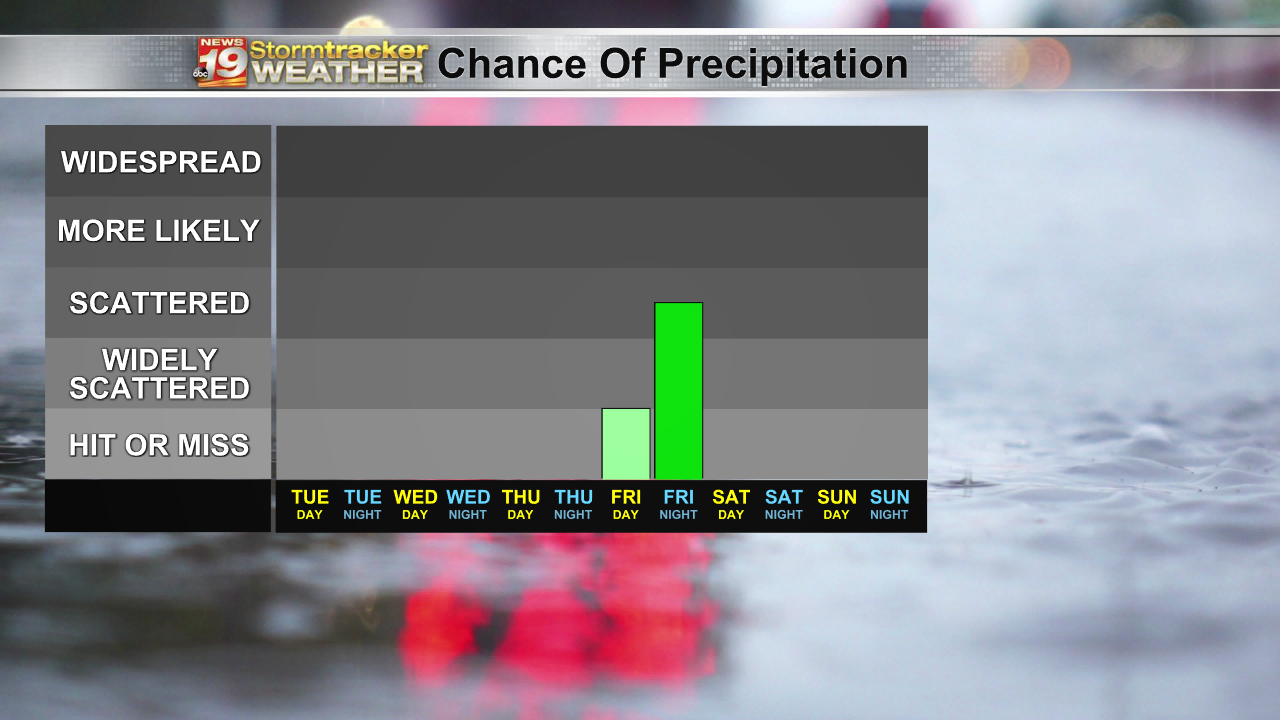 7 days rainfall graph-1620236664105.png